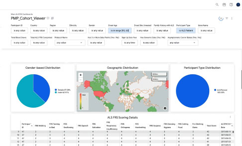 How ARC Data are shared