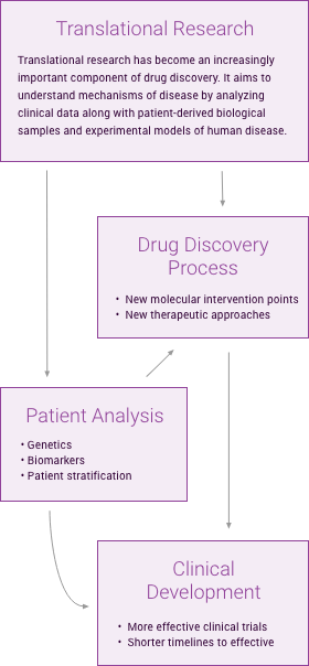 Tranlational Research Flow Chart